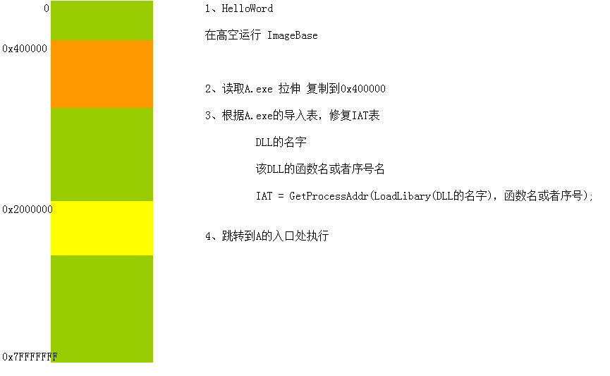 加载进程示意图