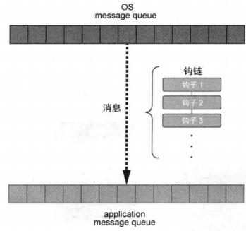 图21-1 消息钩取工作原理