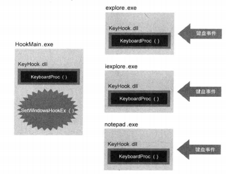 图21-2 键盘消息钩取