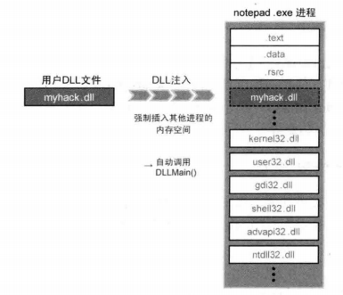 图23-1 DLL注入