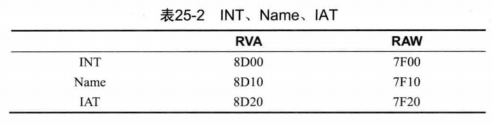 表25-2 INT、Name、IAT