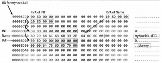 图25-18 PEView: myhack3.dll的INT、Name、IAT