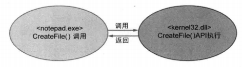 图29-2 正常调用API