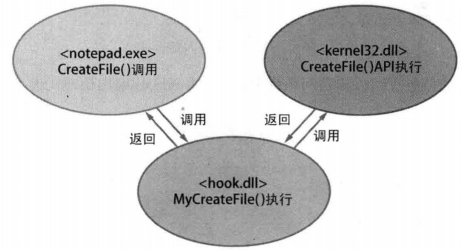 图29-3 钩取API调用