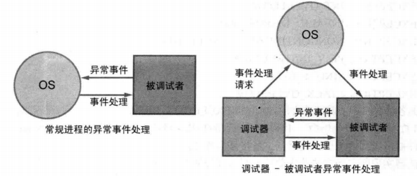 图30-2 调试器工作原理