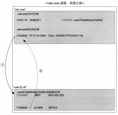 图32-9 正常调用SetWindowsTextW() API的程序执行流