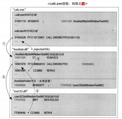 图32-10 IAT被钩取后SetWindowTextW()的调用流程